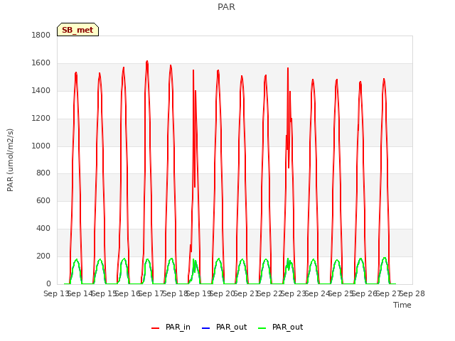 plot of PAR