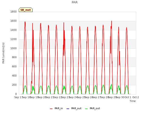 plot of PAR
