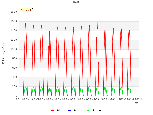 plot of PAR