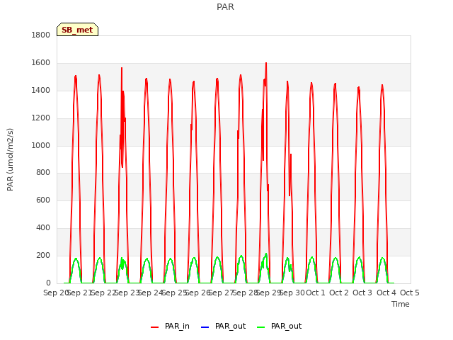 plot of PAR