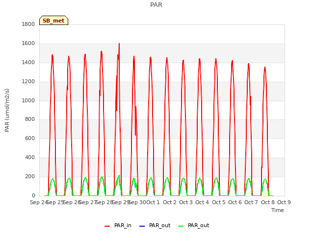 plot of PAR