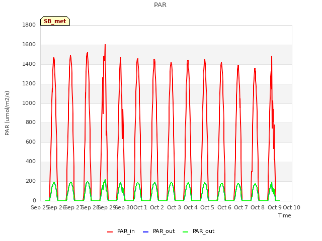 plot of PAR