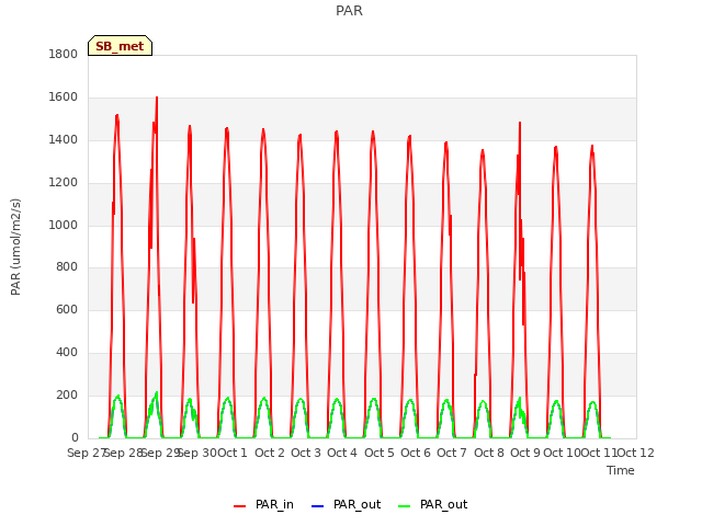 plot of PAR