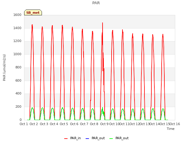 plot of PAR