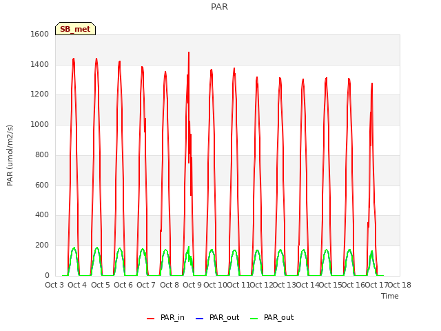 plot of PAR