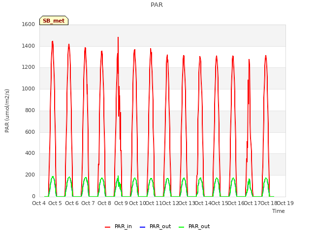 plot of PAR