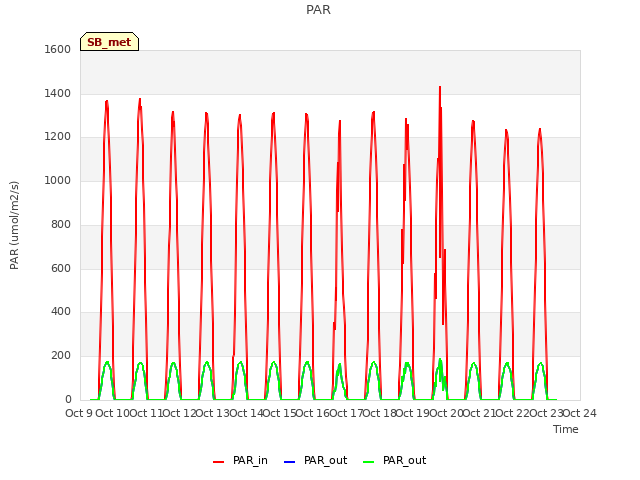 plot of PAR