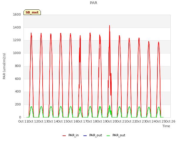 plot of PAR