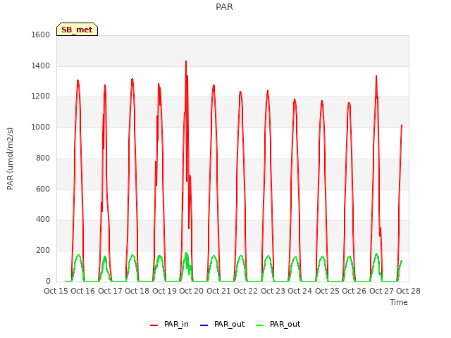 plot of PAR