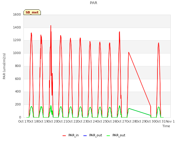 plot of PAR