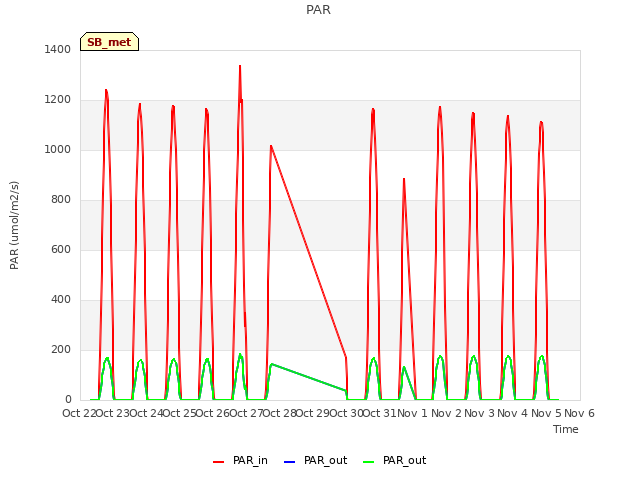 plot of PAR