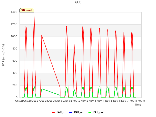 plot of PAR