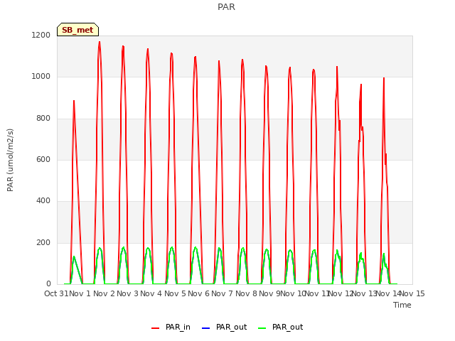 plot of PAR