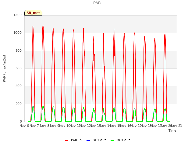 plot of PAR