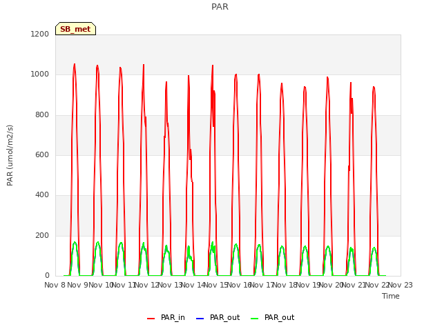 plot of PAR