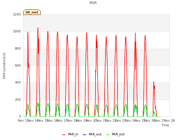 plot of PAR