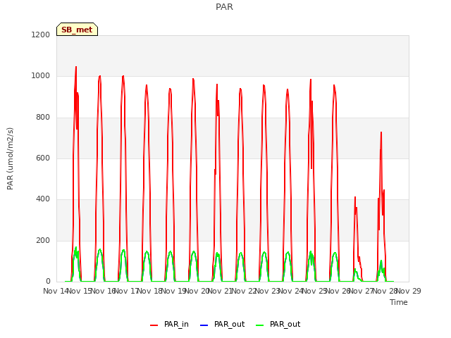 plot of PAR