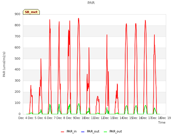 plot of PAR