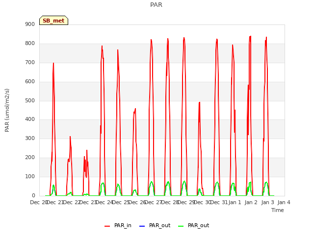 plot of PAR