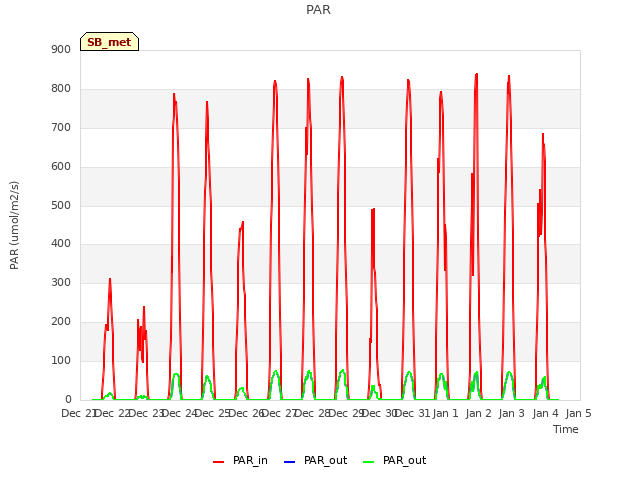 plot of PAR