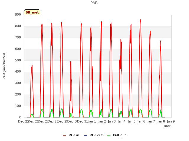 plot of PAR