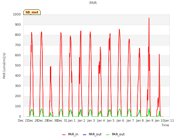 plot of PAR