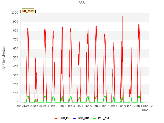 plot of PAR