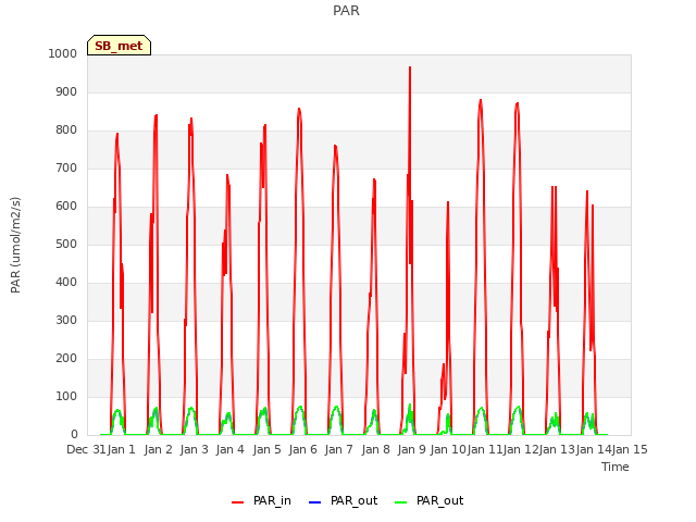 plot of PAR