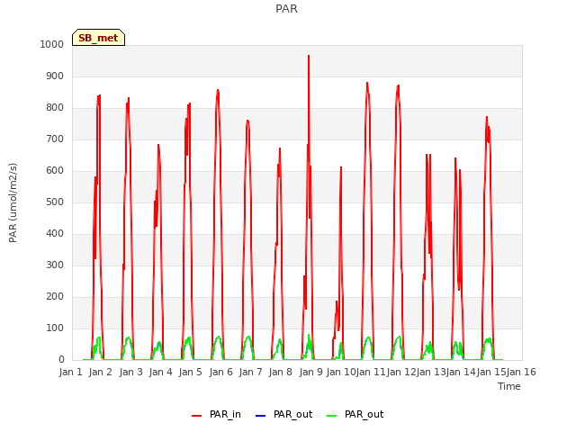 plot of PAR