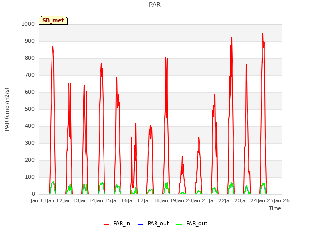 plot of PAR