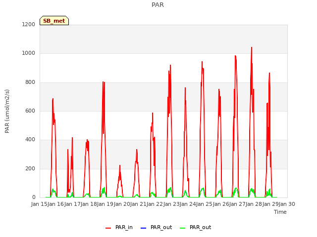 plot of PAR