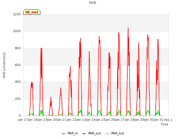 plot of PAR