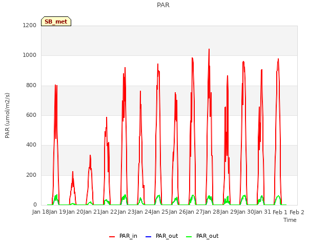 plot of PAR