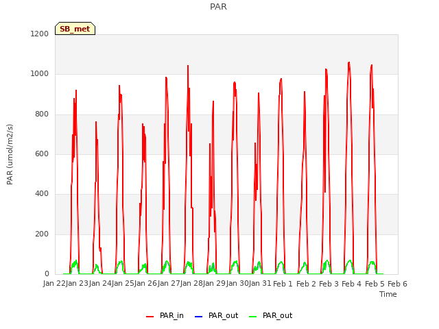 plot of PAR
