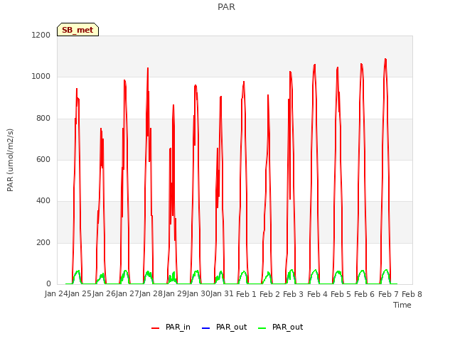 plot of PAR