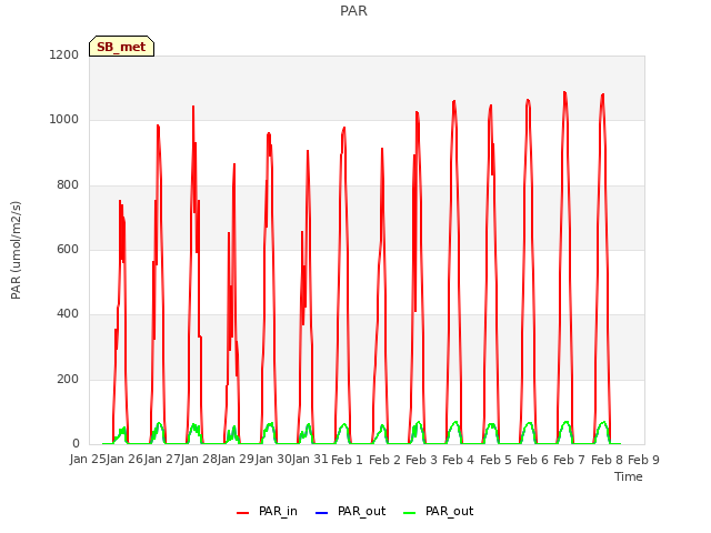 plot of PAR