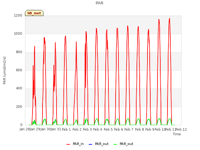 plot of PAR