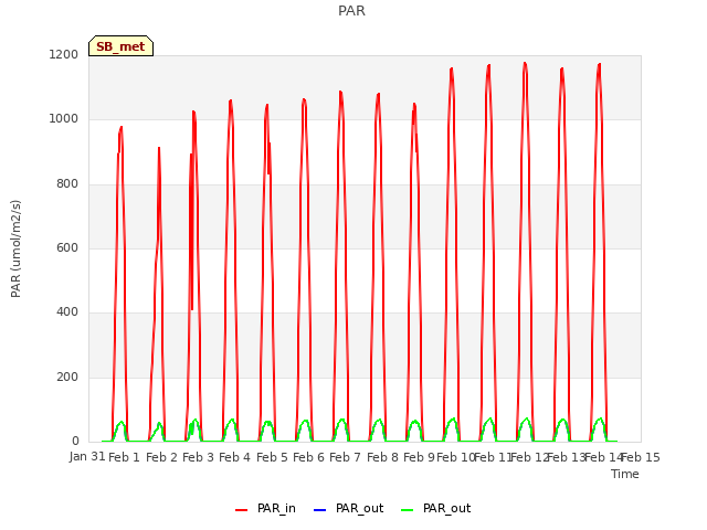 plot of PAR