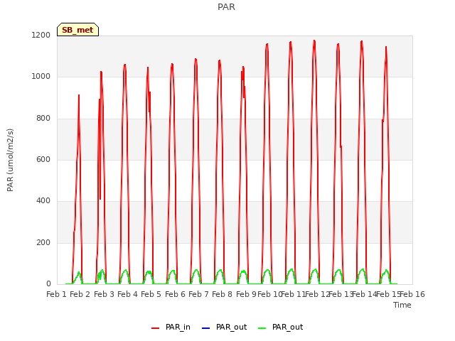 plot of PAR