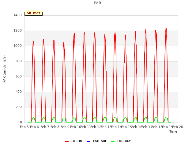 plot of PAR