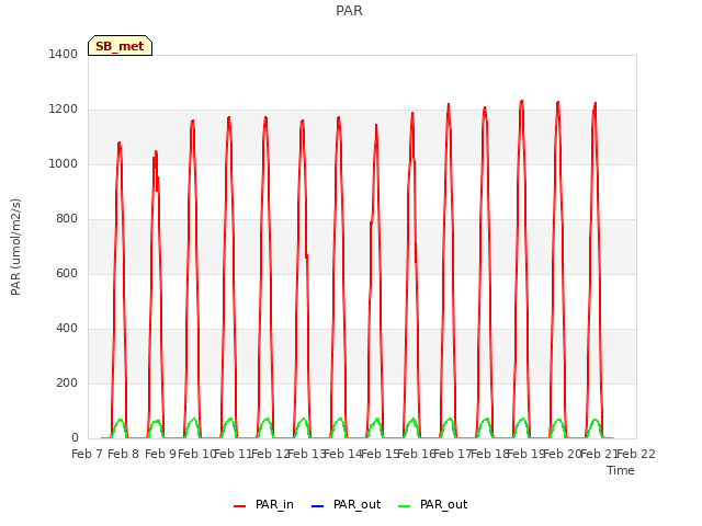 plot of PAR