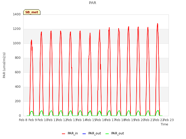 plot of PAR