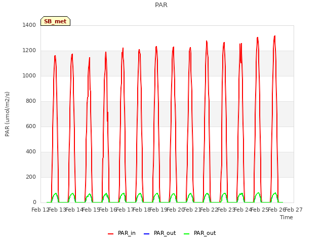 plot of PAR