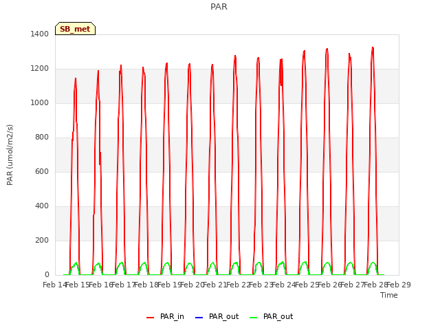 plot of PAR