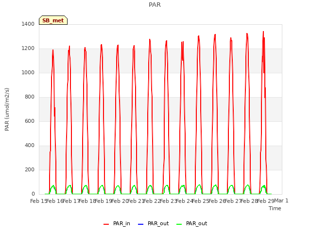 plot of PAR