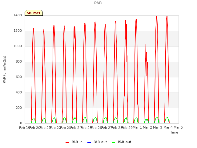 plot of PAR