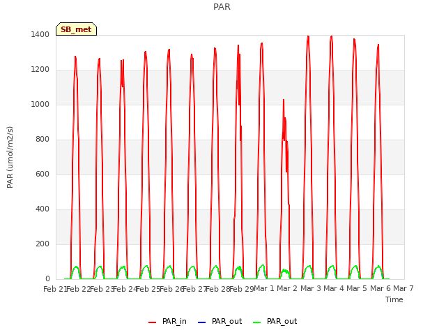 plot of PAR