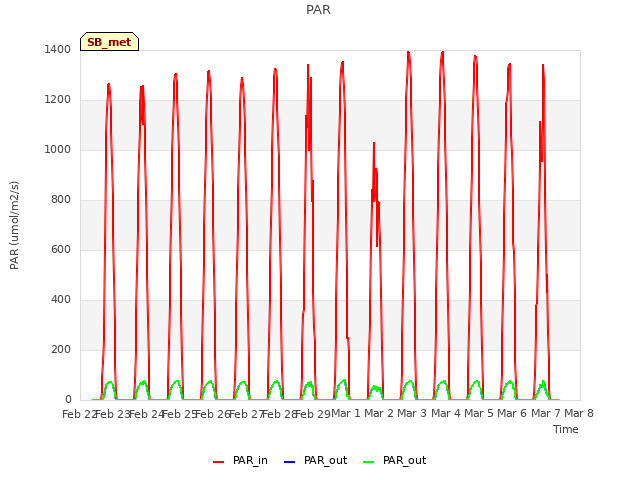 plot of PAR