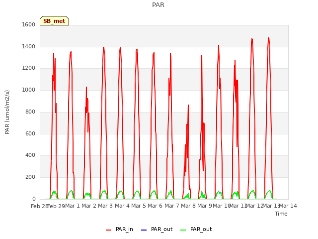 plot of PAR