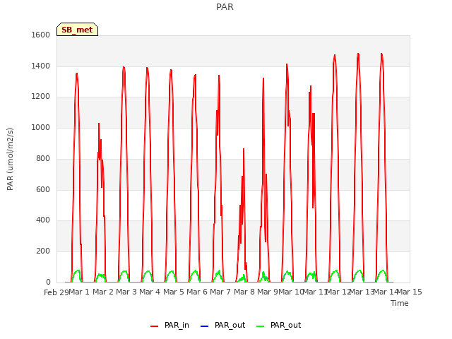 plot of PAR